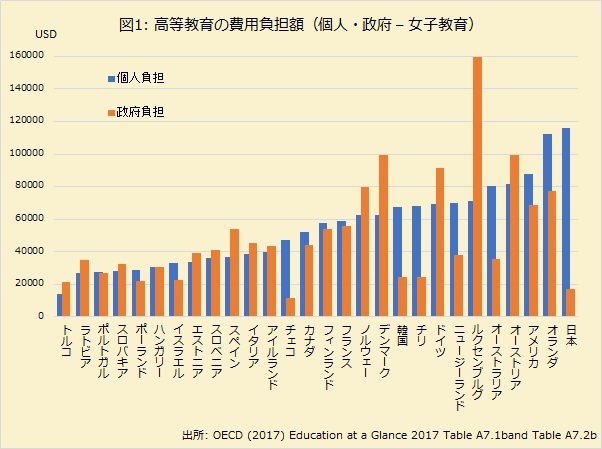 教育無償化が争点のひとつとなっている選挙を前におさえておきたいこと。日本の女性は教育の恩恵を社会に手渡し過ぎている。の画像2