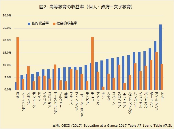 教育無償化が争点のひとつとなっている選挙を前におさえておきたいこと。日本の女性は教育の恩恵を社会に手渡し過ぎている。の画像3