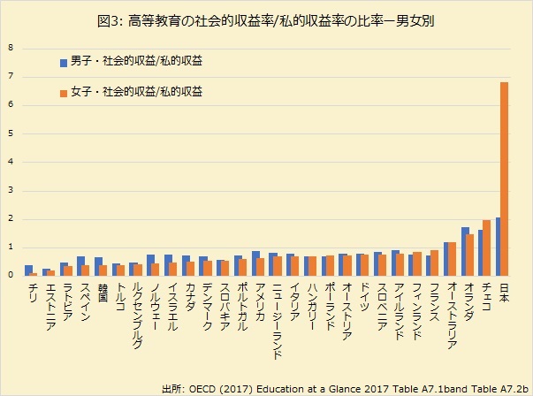 教育無償化が争点のひとつとなっている選挙を前におさえておきたいこと。日本の女性は教育の恩恵を社会に手渡し過ぎている。の画像4