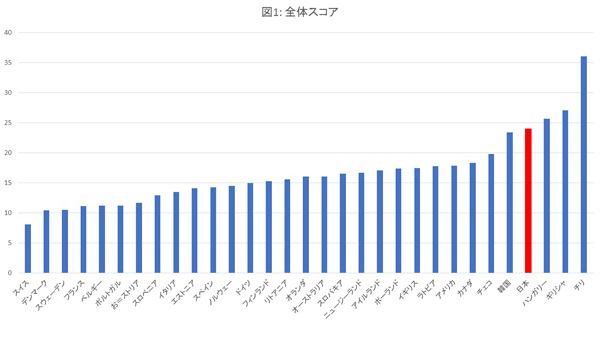 日本は先進国の中でも女性差別が酷い国？　ランキングの順位だけをみても意味がないの画像2
