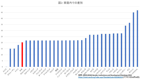 日本は先進国の中でも女性差別が酷い国？　ランキングの順位だけをみても意味がないの画像3