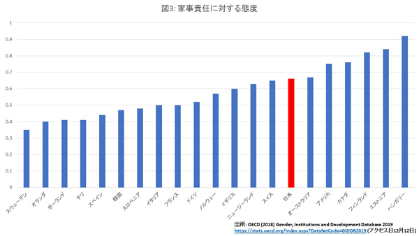 日本は先進国の中でも女性差別が酷い国？　ランキングの順位だけをみても意味がないの画像4