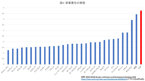 日本は先進国の中でも女性差別が酷い国？　ランキングの順位だけをみても意味がないの画像5