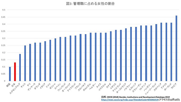 家庭・身体・経済・市民…すべての指標で女性差別が酷い国としてランキングされた日本の画像4
