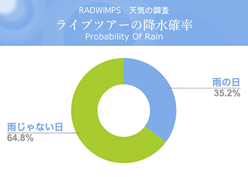 RADWIMPSは本当に雨バンド？　調べた結果、降水確率は「滋賀県と一緒」と判明の画像2