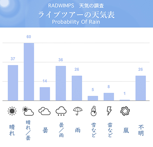 RADWIMPSは本当に雨バンド？　調べた結果、降水確率は「滋賀県と一緒」と判明の画像3