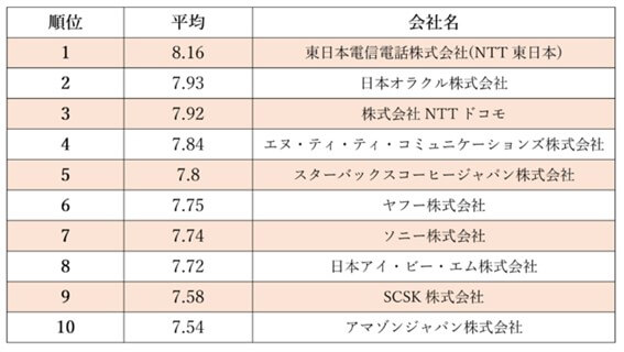 女性が選ぶ「働きやすい企業」トップ3はNTT東日本・日本オラクル・ドコモの画像2