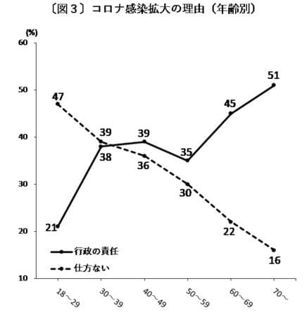 菅内閣支持率調査、高齢者は「行政の責任が重い」若年層は「新しいウィルスなので仕方ない」の画像4