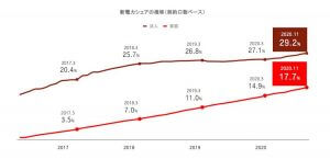 東日本大震災から10年　数字で見るエネルギー業界変遷の軌跡の画像3