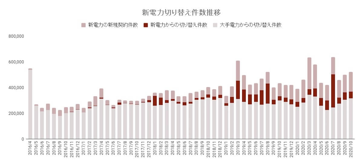 東日本大震災から10年　数字で見るエネルギー業界変遷の軌跡の画像6