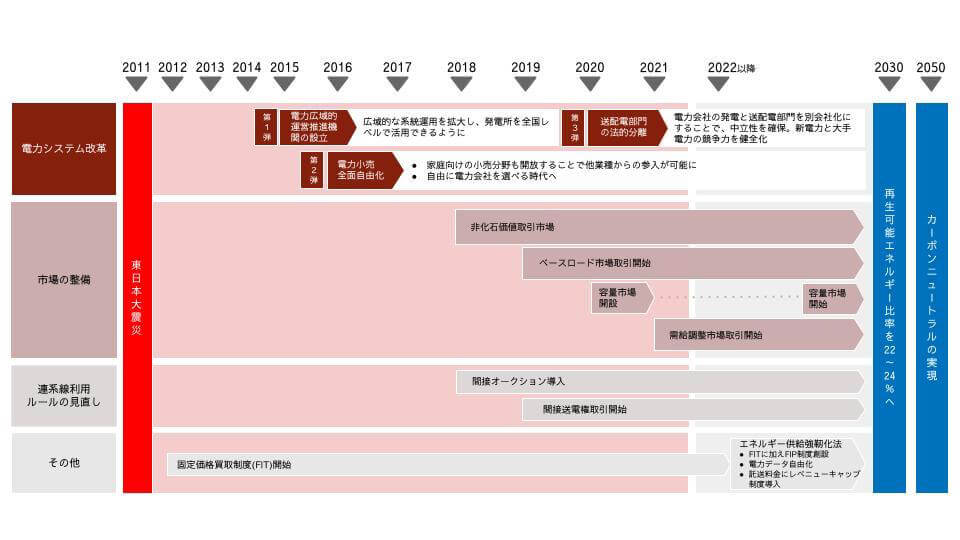 東日本大震災から10年　数字で見るエネルギー業界変遷の軌跡の画像8