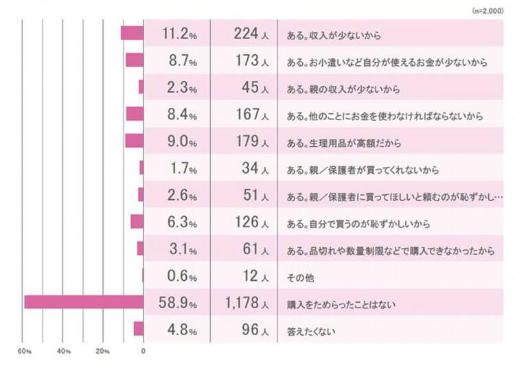 「日本のユース女性の生理をめぐる意識調査」レポート　36％が生理用品の購入をためらったことがあると回答の画像2