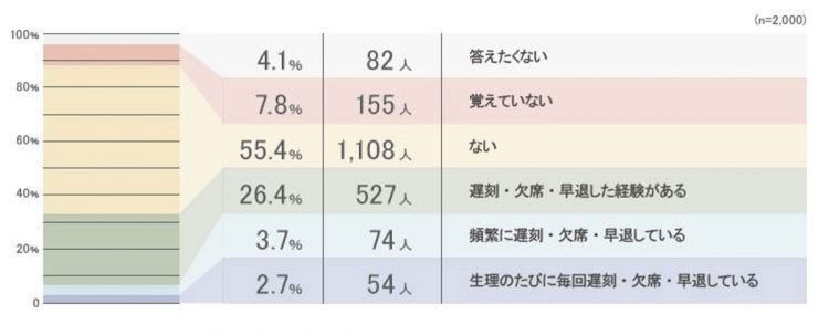 「日本のユース女性の生理をめぐる意識調査」レポート　36％が生理用品の購入をためらったことがあると回答の画像3