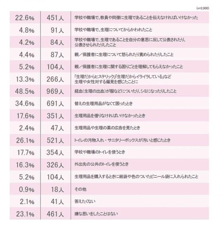 「日本のユース女性の生理をめぐる意識調査」レポート　36％が生理用品の購入をためらったことがあると回答の画像4