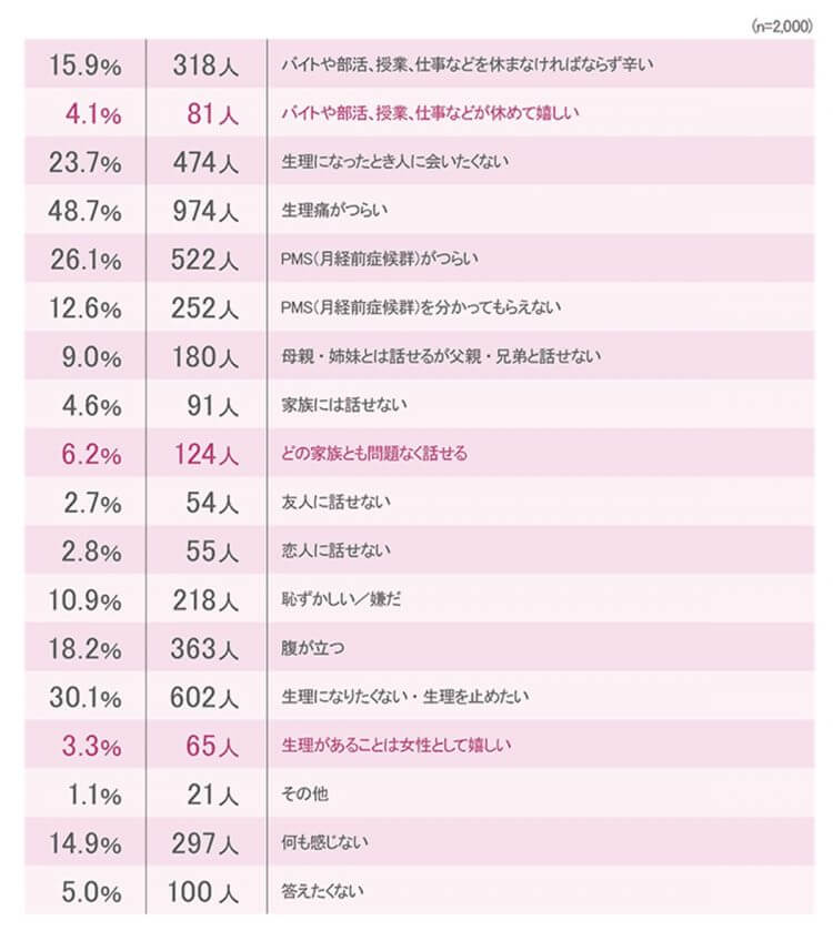 「日本のユース女性の生理をめぐる意識調査」レポート　36％が生理用品の購入をためらったことがあると回答の画像5